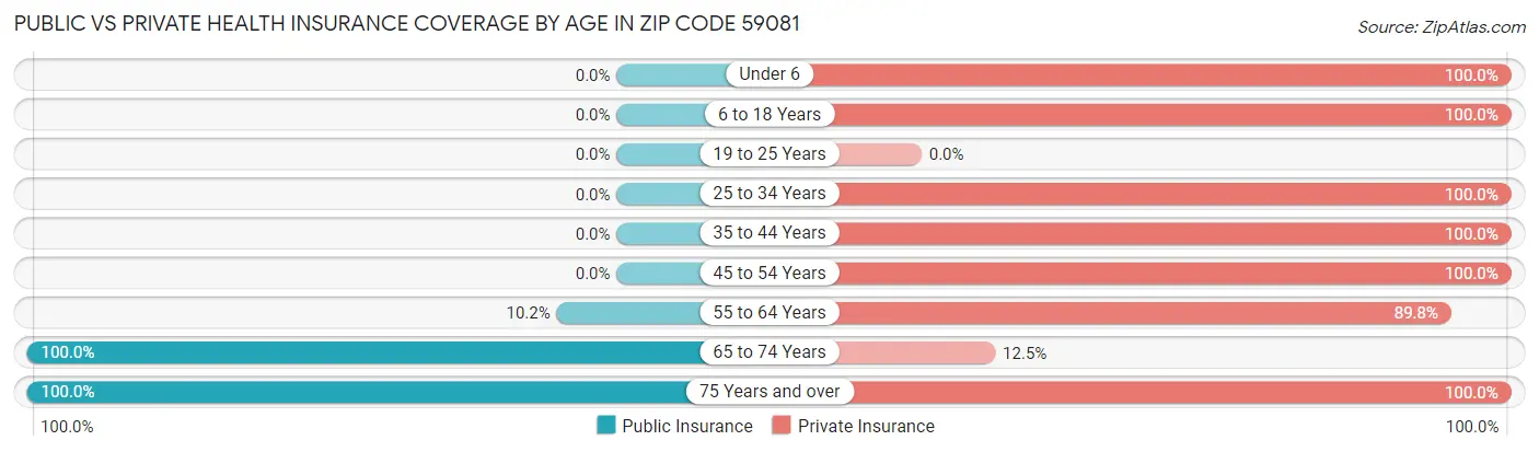 Public vs Private Health Insurance Coverage by Age in Zip Code 59081
