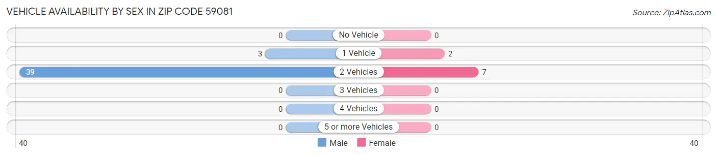 Vehicle Availability by Sex in Zip Code 59081
