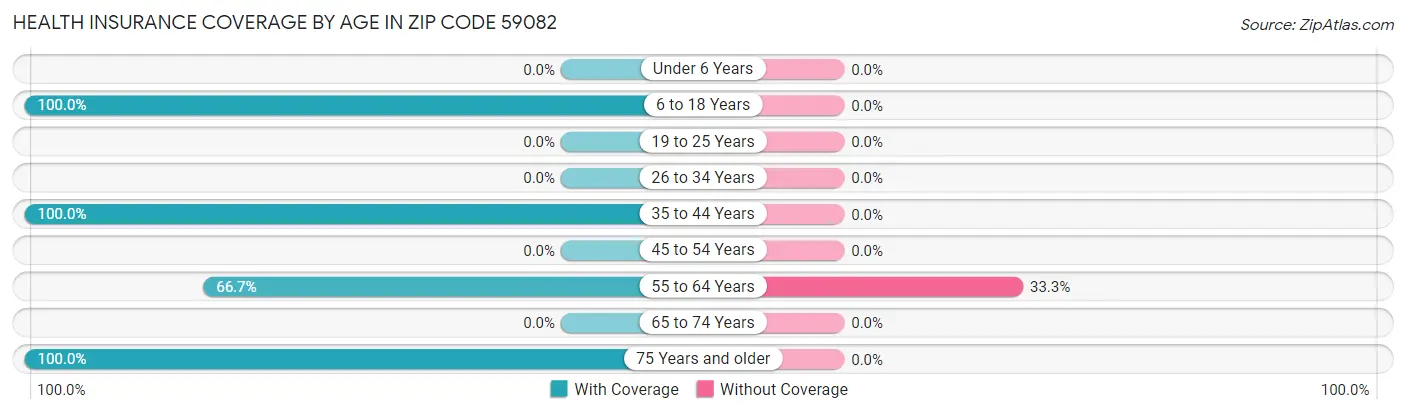 Health Insurance Coverage by Age in Zip Code 59082