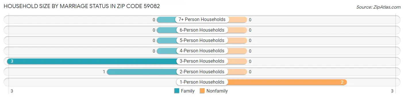 Household Size by Marriage Status in Zip Code 59082