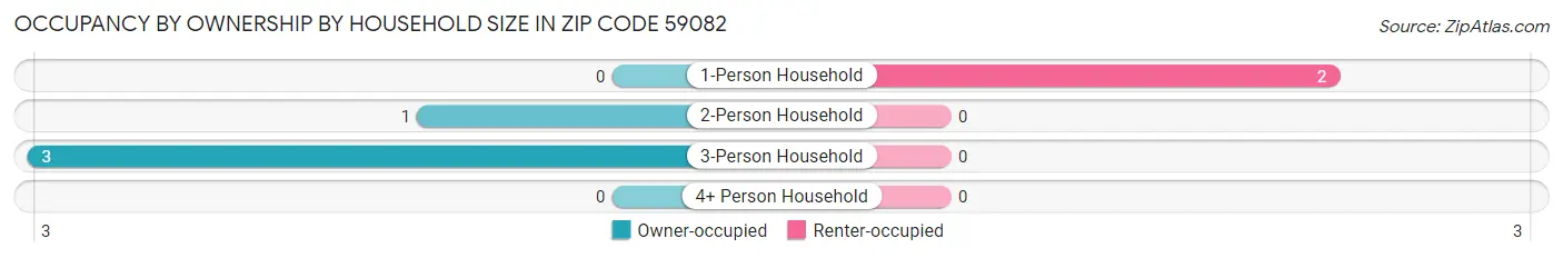 Occupancy by Ownership by Household Size in Zip Code 59082