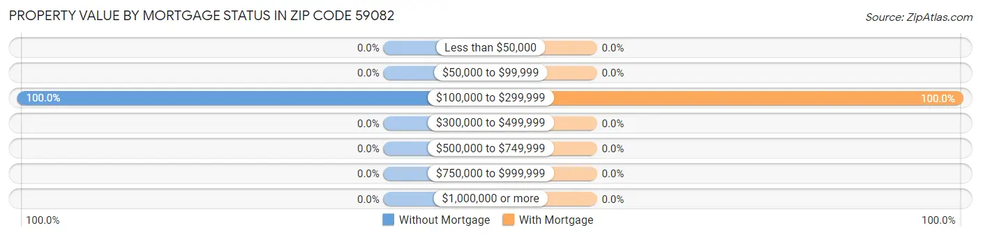 Property Value by Mortgage Status in Zip Code 59082