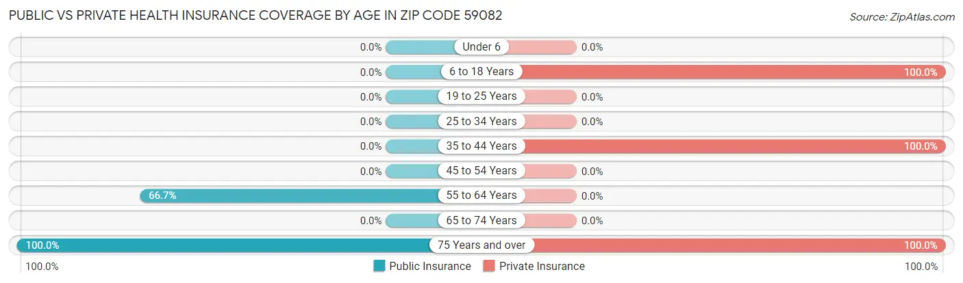 Public vs Private Health Insurance Coverage by Age in Zip Code 59082