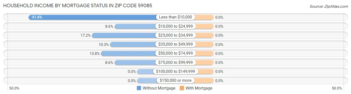Household Income by Mortgage Status in Zip Code 59085