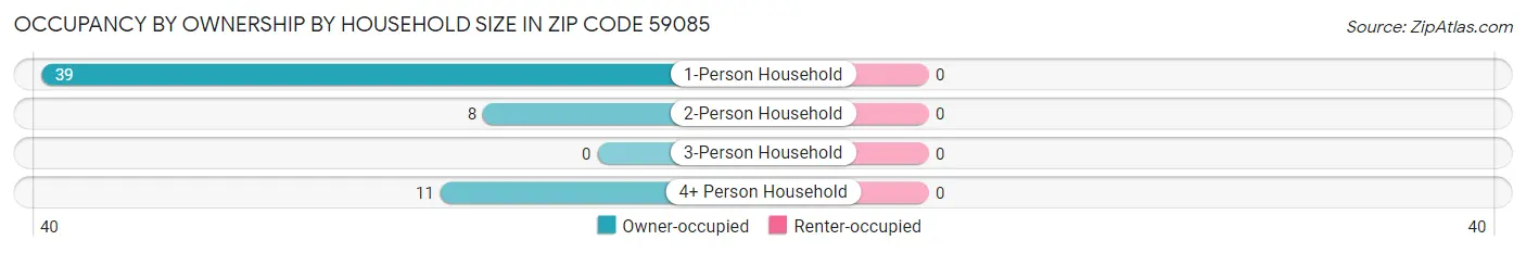 Occupancy by Ownership by Household Size in Zip Code 59085