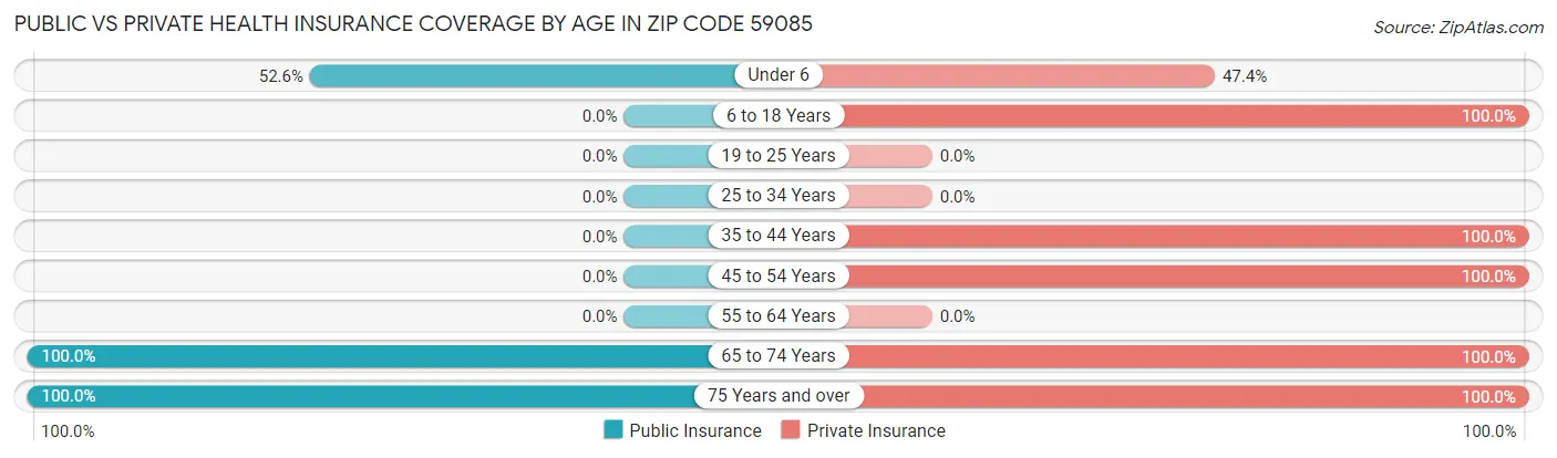 Public vs Private Health Insurance Coverage by Age in Zip Code 59085