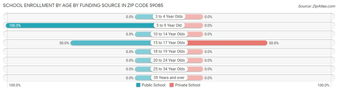 School Enrollment by Age by Funding Source in Zip Code 59085