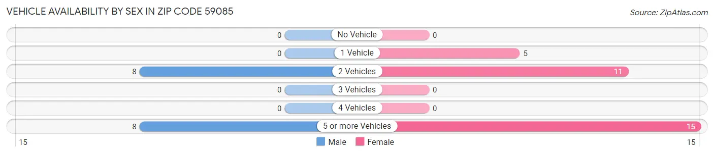 Vehicle Availability by Sex in Zip Code 59085