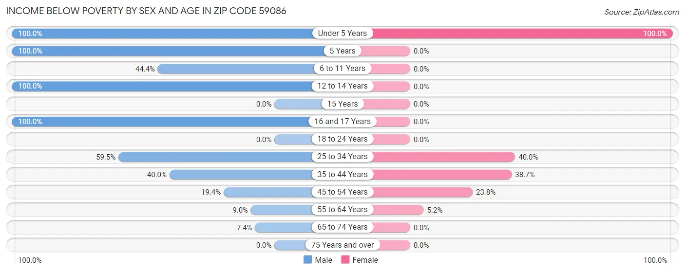 Income Below Poverty by Sex and Age in Zip Code 59086