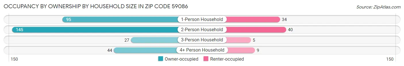 Occupancy by Ownership by Household Size in Zip Code 59086