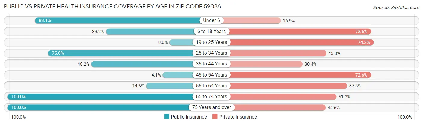 Public vs Private Health Insurance Coverage by Age in Zip Code 59086
