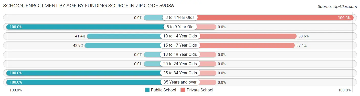 School Enrollment by Age by Funding Source in Zip Code 59086