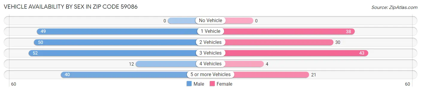 Vehicle Availability by Sex in Zip Code 59086