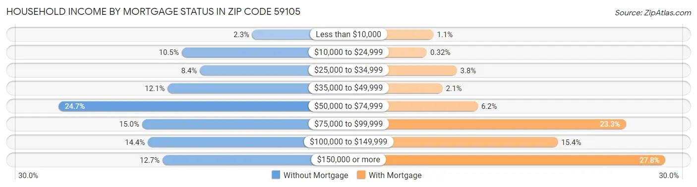 Household Income by Mortgage Status in Zip Code 59105