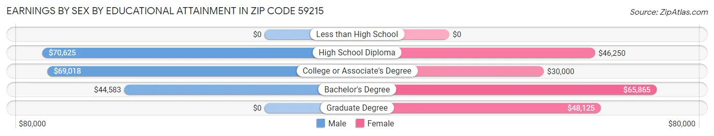 Earnings by Sex by Educational Attainment in Zip Code 59215