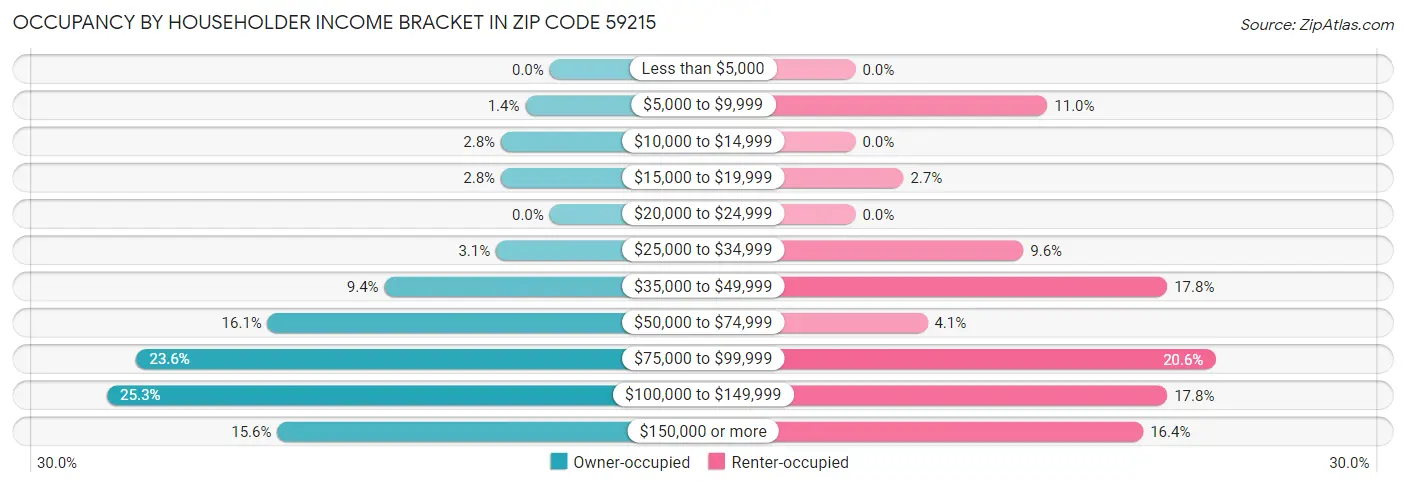Occupancy by Householder Income Bracket in Zip Code 59215