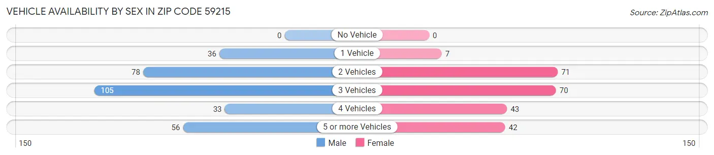 Vehicle Availability by Sex in Zip Code 59215