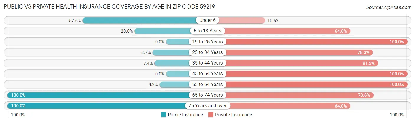 Public vs Private Health Insurance Coverage by Age in Zip Code 59219