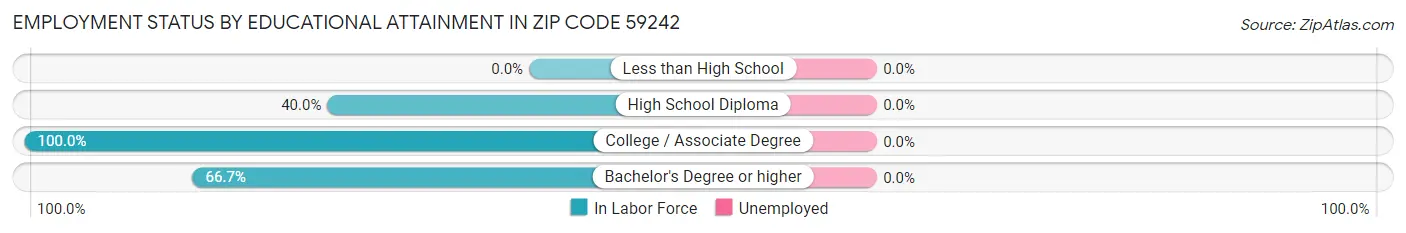Employment Status by Educational Attainment in Zip Code 59242