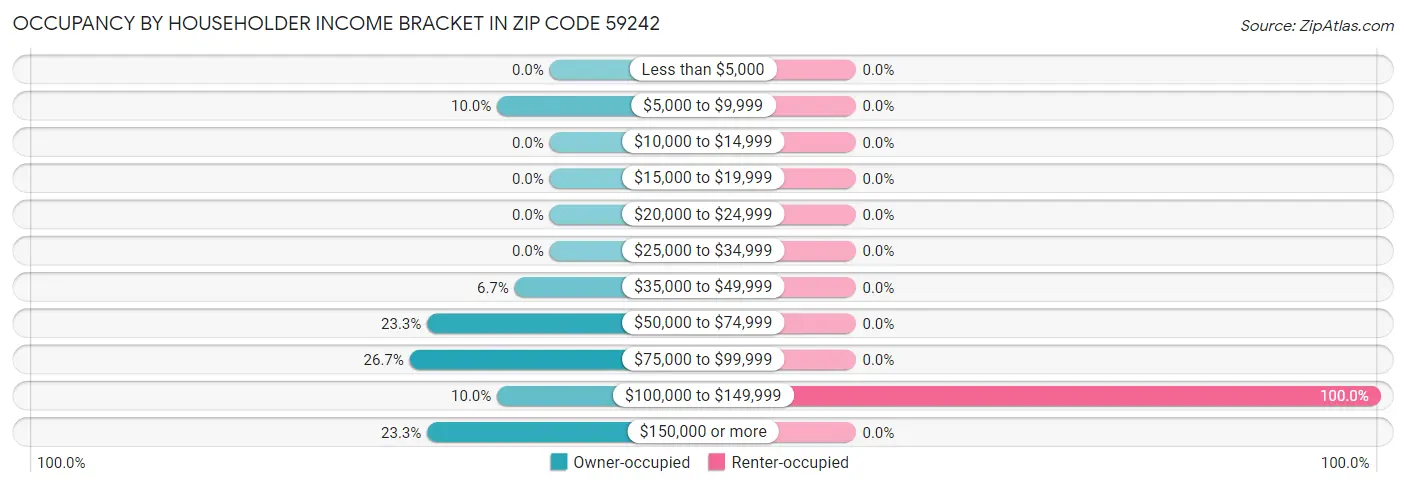 Occupancy by Householder Income Bracket in Zip Code 59242
