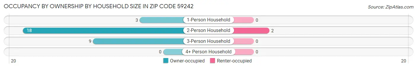 Occupancy by Ownership by Household Size in Zip Code 59242