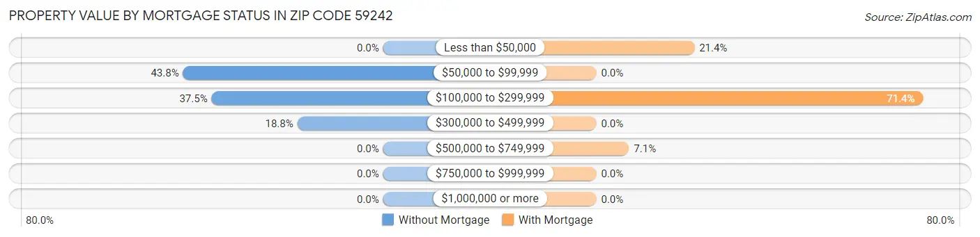 Property Value by Mortgage Status in Zip Code 59242