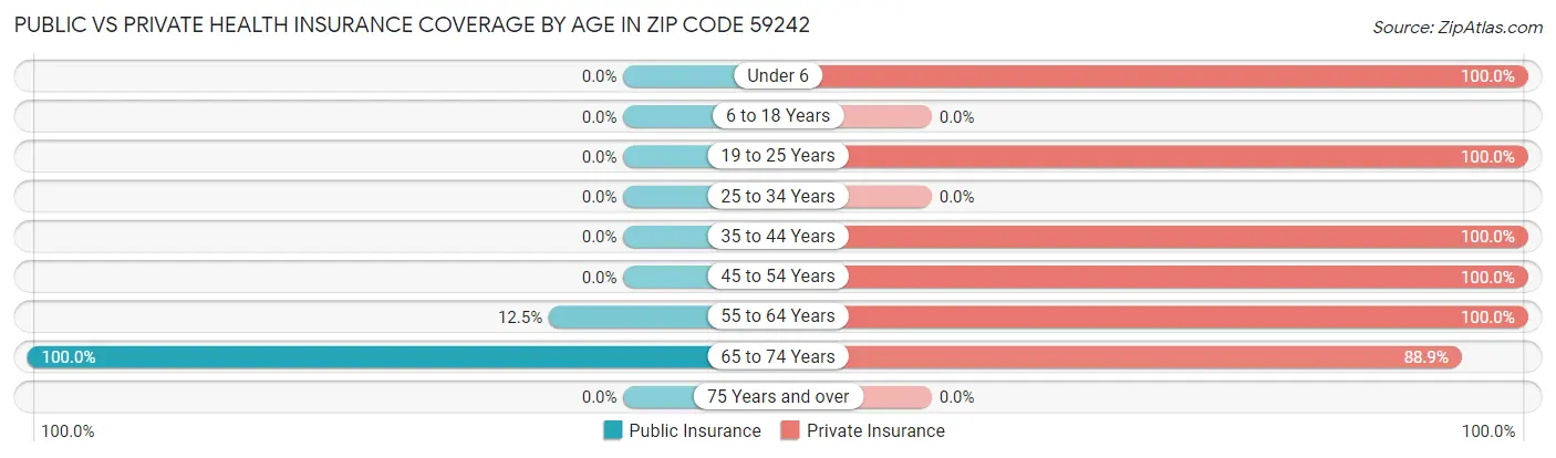 Public vs Private Health Insurance Coverage by Age in Zip Code 59242
