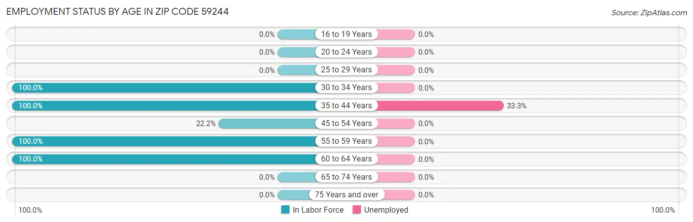 Employment Status by Age in Zip Code 59244