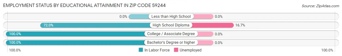 Employment Status by Educational Attainment in Zip Code 59244