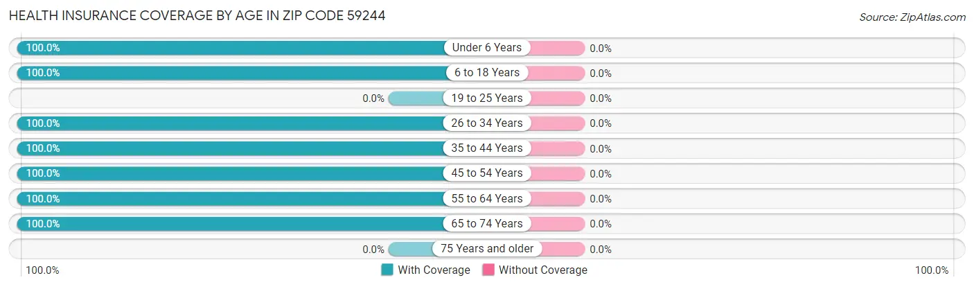 Health Insurance Coverage by Age in Zip Code 59244