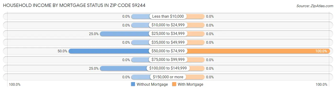 Household Income by Mortgage Status in Zip Code 59244