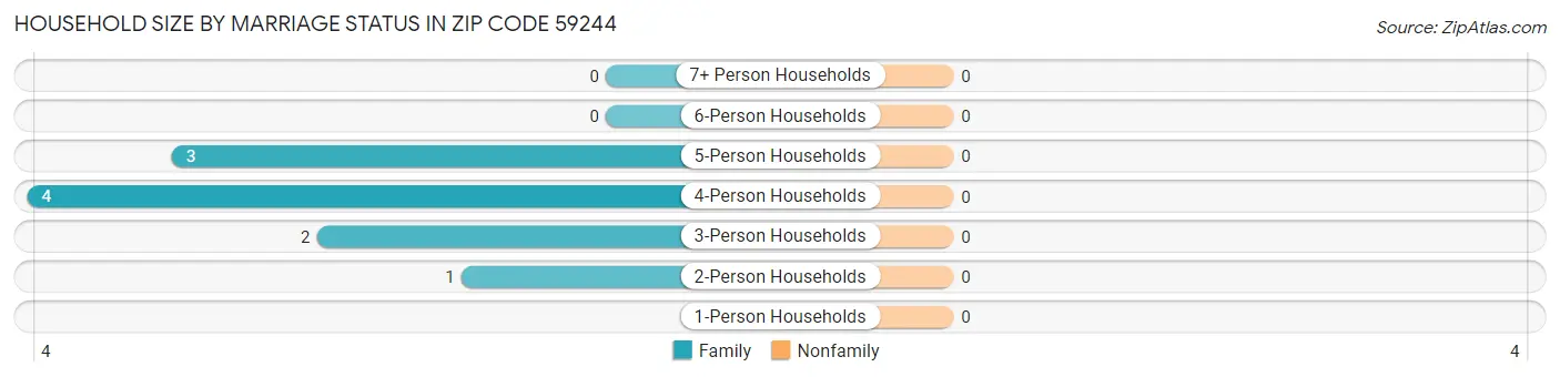 Household Size by Marriage Status in Zip Code 59244