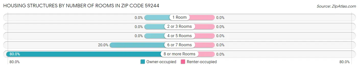 Housing Structures by Number of Rooms in Zip Code 59244