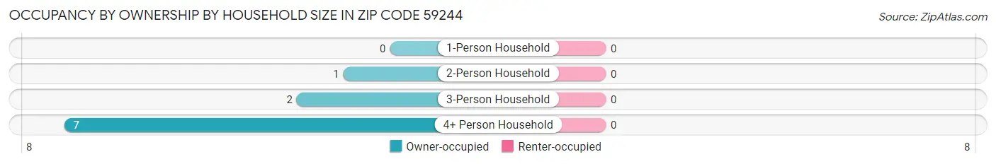 Occupancy by Ownership by Household Size in Zip Code 59244