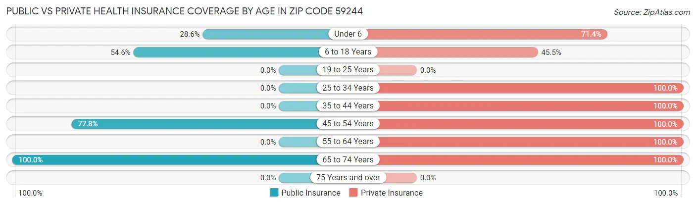 Public vs Private Health Insurance Coverage by Age in Zip Code 59244