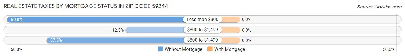 Real Estate Taxes by Mortgage Status in Zip Code 59244