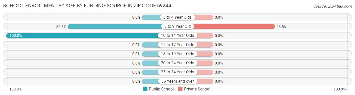 School Enrollment by Age by Funding Source in Zip Code 59244