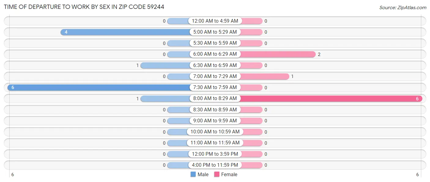 Time of Departure to Work by Sex in Zip Code 59244