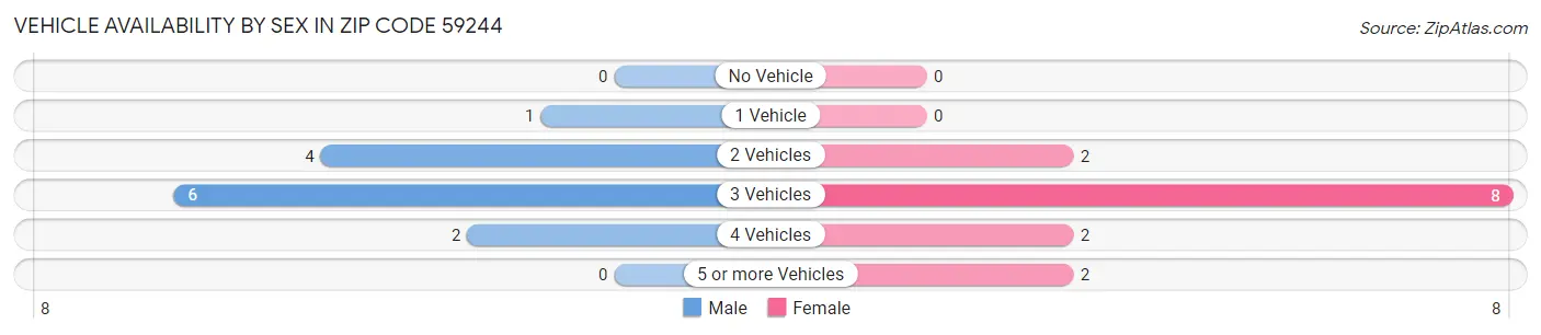 Vehicle Availability by Sex in Zip Code 59244