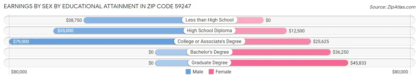 Earnings by Sex by Educational Attainment in Zip Code 59247