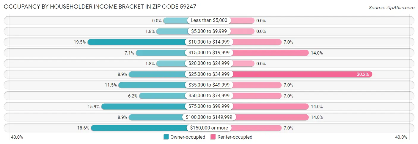 Occupancy by Householder Income Bracket in Zip Code 59247