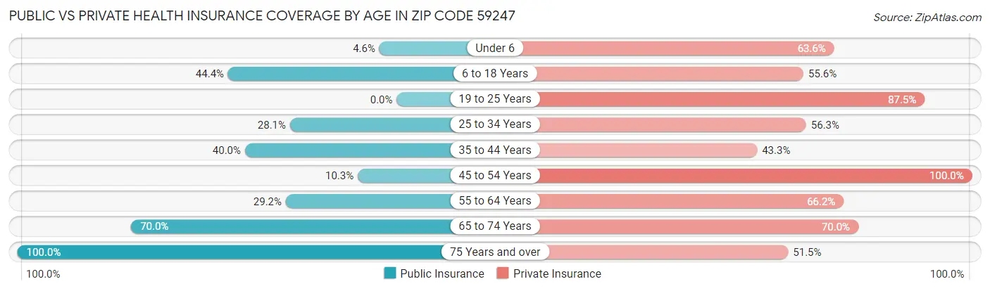 Public vs Private Health Insurance Coverage by Age in Zip Code 59247