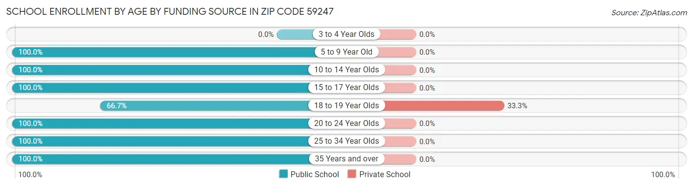 School Enrollment by Age by Funding Source in Zip Code 59247