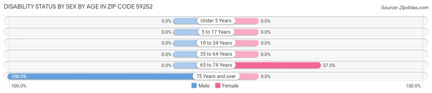 Disability Status by Sex by Age in Zip Code 59252