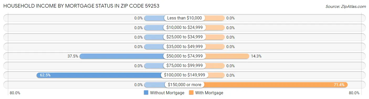 Household Income by Mortgage Status in Zip Code 59253