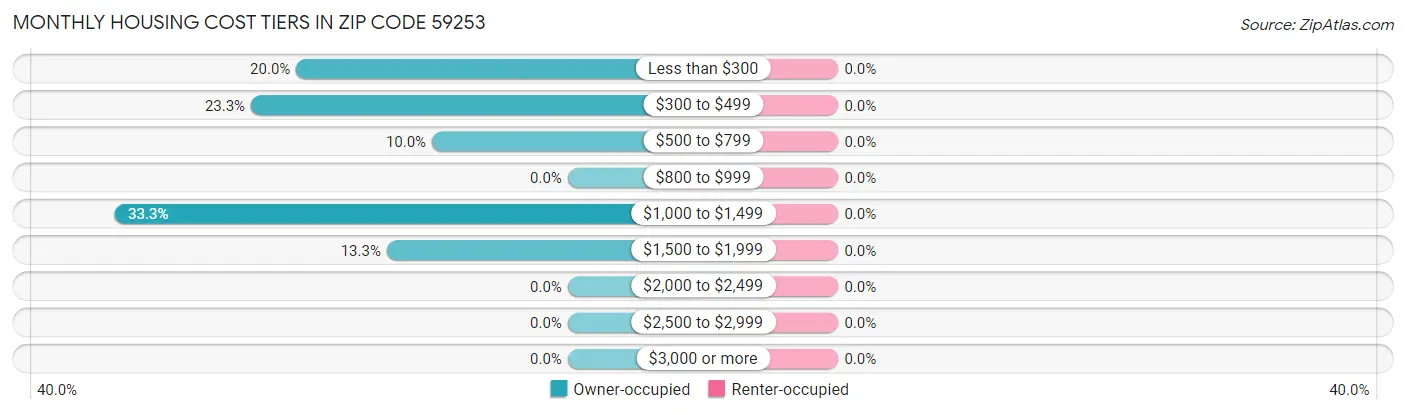 Monthly Housing Cost Tiers in Zip Code 59253