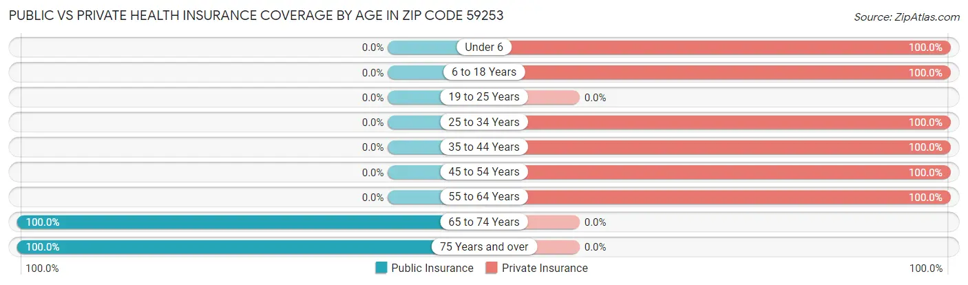 Public vs Private Health Insurance Coverage by Age in Zip Code 59253