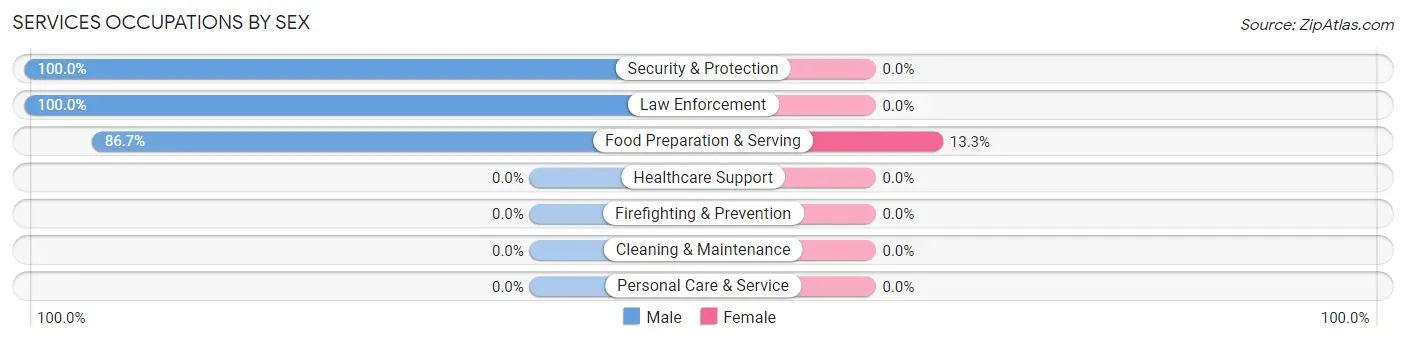 Services Occupations by Sex in Zip Code 59253