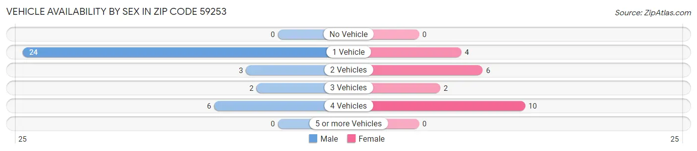 Vehicle Availability by Sex in Zip Code 59253
