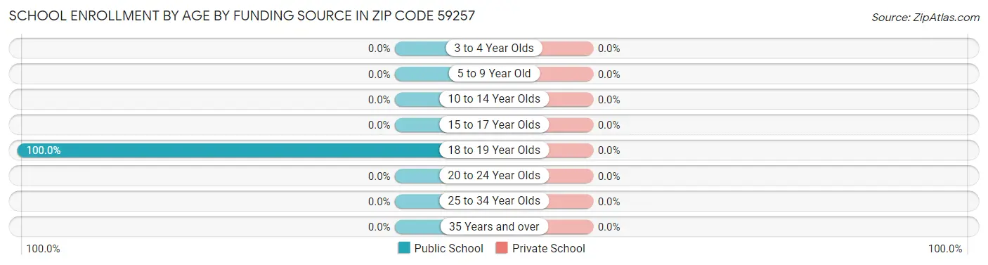 School Enrollment by Age by Funding Source in Zip Code 59257